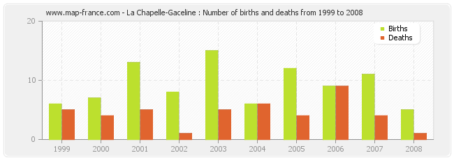La Chapelle-Gaceline : Number of births and deaths from 1999 to 2008